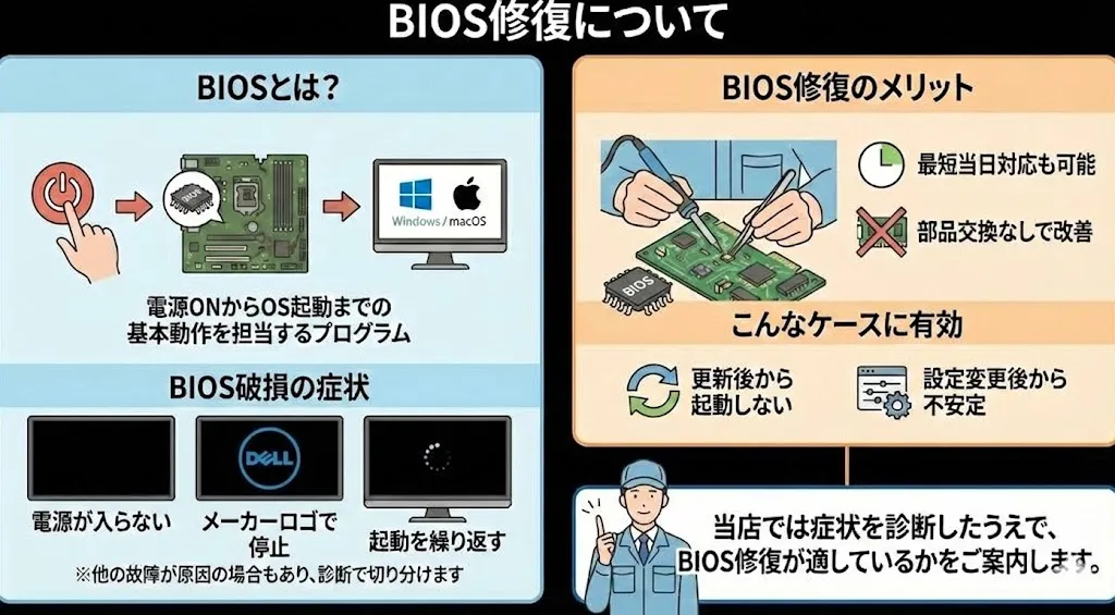 BIOSの修復について